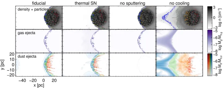 Figure 10. Similar to Fig. 6, but comparing different simulations at t = 0.3 Myr. From left to right, the columns show (a) the fiducial simulation (run F); (b) the SNR initialized as a thermal pulse rather than a ST solution (run FT); (c) no sputtering of 