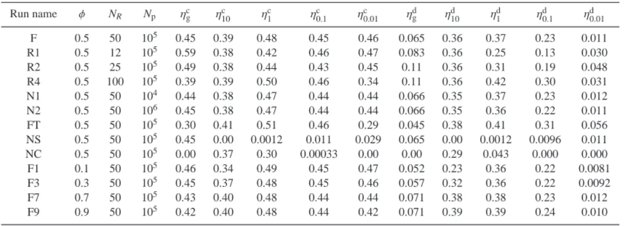 Table 2. Summary of simulations and results. Run name φ N R N p η c g η c 10 η c1 η c 0.1 η c 0.01 η dg η d 10 η d1 η d 0.1 η d 0.01 F 0.5 50 10 5 0.45 0.39 0.48 0.45 0.46 0.065 0.36 0.37 0.23 0.011 R1 0.5 12 10 5 0.59 0.38 0.42 0.46 0.47 0.083 0.36 0.25 0