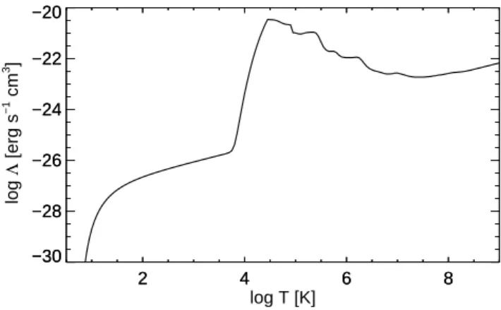 Figure 1. Volumetric cooling rate Λ(T ) (solid line) as a function of temper- temper-ature T from 3 to 10 9 K