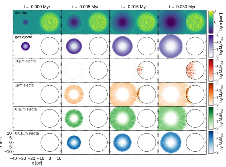Figure 3. Time evolution of our fiducial simulation (run F) at early stages (the first 0.03 Myr)