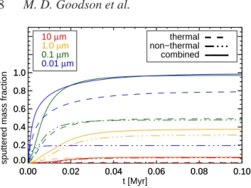 Figure 4. Fraction of total particle mass eroded by thermal sputtering (dashed), non-thermal sputtering (dash-dot), and the combination of both (solid) during the first 0.1 Myr of the fiducial simulation (run F)
