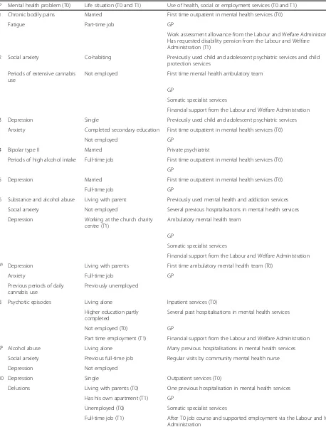Table 1 Participants’ mental health problems, life situation and use of services relevant to recoverya