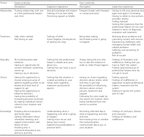 Table 2 Service users’ experience of continuity. Themes represent continuums from good to poor continuity