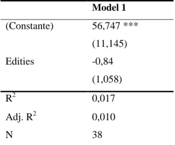 Tabel 8. Lineair regressiemodel van het totaalaantal benoemingen in de krantenartikelen  Model 1 (Constante)  158,205 ***  (21,955)  Edities  -4,225  (2,084)  R 2 0,102  Adj