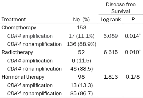 Table 4. Multivariate Cox Analysis of the histopatho-logic characteristics and CDK4 amplification Rela-tionship with the Likelihood of DFS and OS