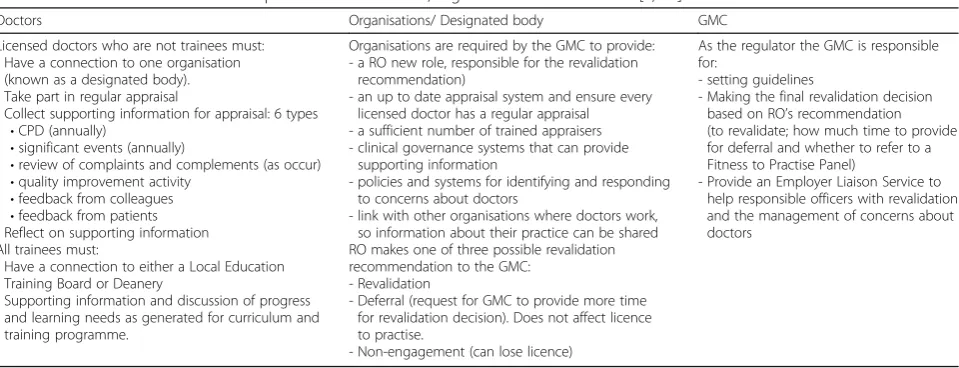 Table 1 Revalidation core model: responsibilities of doctors, organisations and the GMC [1, 28]