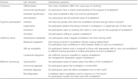 Table 3 NoMaD instrument as adapted for revalidation