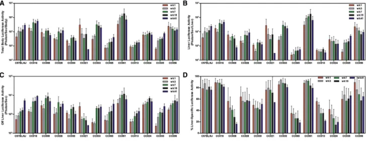 Table 1). Differences between collaborative cross strains in total lucif- lucif-erase expression were highly signiﬁcant (F 11,44 = 9.64; p < 1  10 5 ).