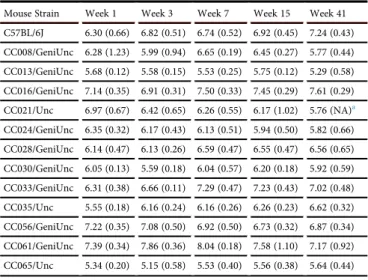 Table 2. Mean ± SD of Log 10 Liver-Specific Luciferase Activity Levels Measured in Photons/s through Time Course