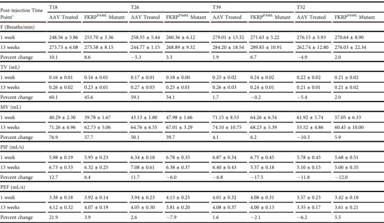 Table 1. Assessment of Respiratory Function Post-injection Time