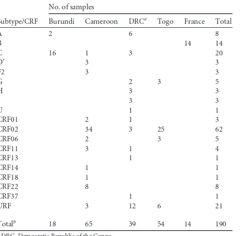 TABLE 1 Selected HIV-1 group M plasma samples tested with the newRT-qPCR assay