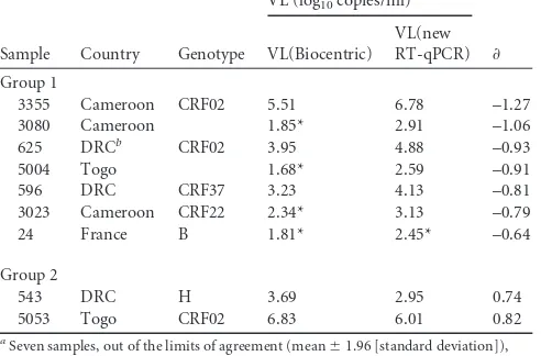 FIG 2 HIV-1 group M RNA viral load quantiﬁed by the generic HIV-1 viral load Biocentric kit and our new RT-qPCR assay