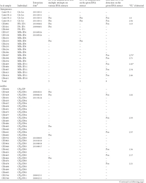 TABLE 5 SIVcpzPtt and SIVgor detection from fecal samples with our real-time RT-PCR assaya