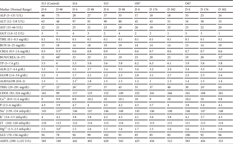 Table 1. Serum Chemistry in CTB-FIX-Fed Dogs