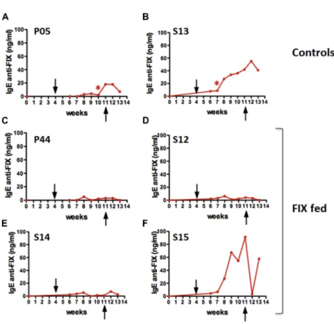 Figure 4. Specific IgE Formation against Human FIX as a Function of Time in Dogs that Received Eight Weekly i.v