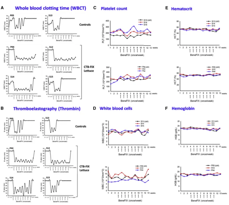 Figure 5. Coagulation Times and Hematological Evaluations after Intravenous Recombinant Human FIX Injection into Control and CTB-FIX-Fed Hemophilia B Dogs