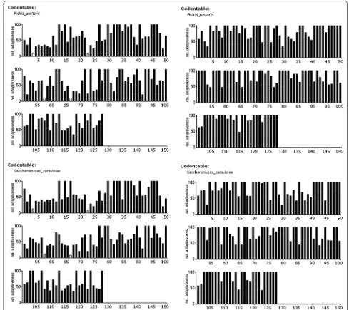 Fig. 1 Relative adaptiveness (frequency of codon usage) of the sequence encodinghGM‑CSF prior (left column) and post (right column) in silico opti‑mization for expression in P