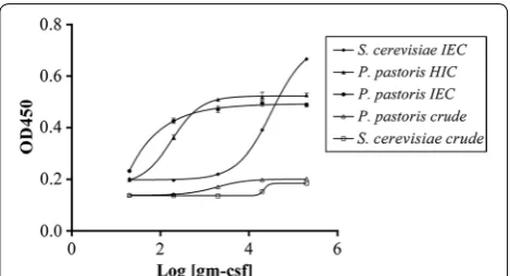 Fig. 7 Dose response curve for purified rhGM‑CSF from and P. pastoris S. cerevisiae using ion exchange chromatography (IEC) or hydro‑phobic interaction chromatography (HIC) on the GM‑CSF dependent cell line TF‑1