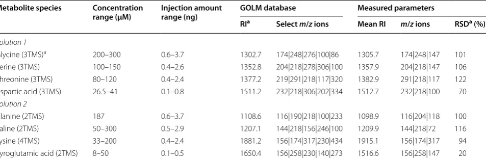 Table 1 Reference and measured identification parameters for spiked metabolites, with range of serum concentrations and injected amounts over the dilutional series