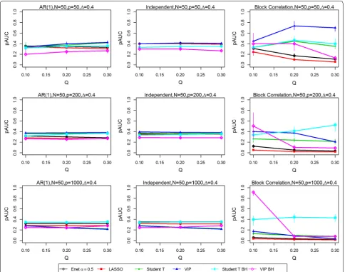 Fig. 1 Partial Area Under the ROC curves (pAUCs) as the proportion of significant variables is increased from 0.1 to 0.3