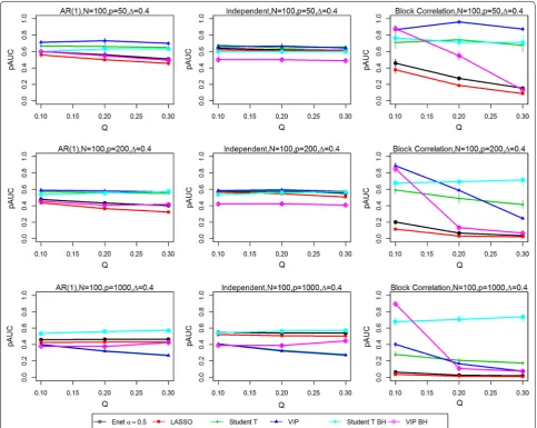 Fig. 2 Partial Area Under the ROC curves (pAUCs) as the proportion of significant variables is increased from 0.1 to 0.3