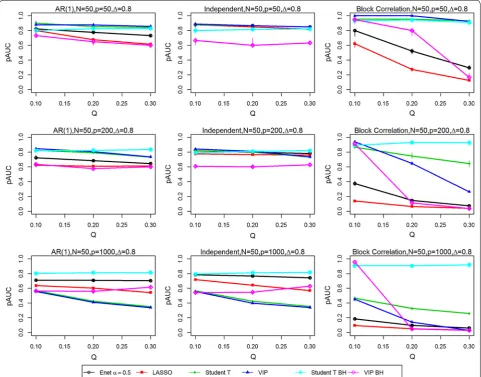 Fig. 3 Partial Area Under the ROC curves (pAUCs) as the proportion of significant variables is increased from 0.1 to 0.3