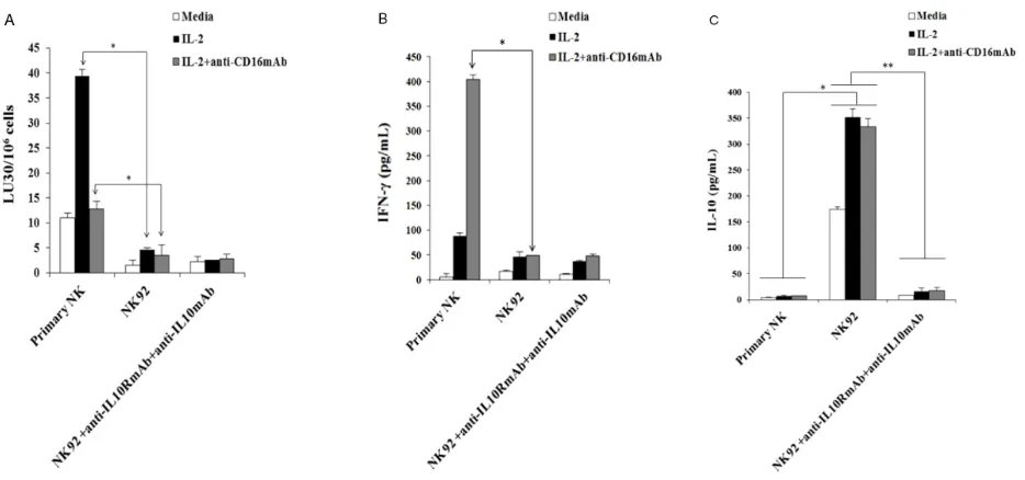 Figure 3: Blocking IL-10 in NK92 cells did not increase cytotoxicity or IFN-γ secretion