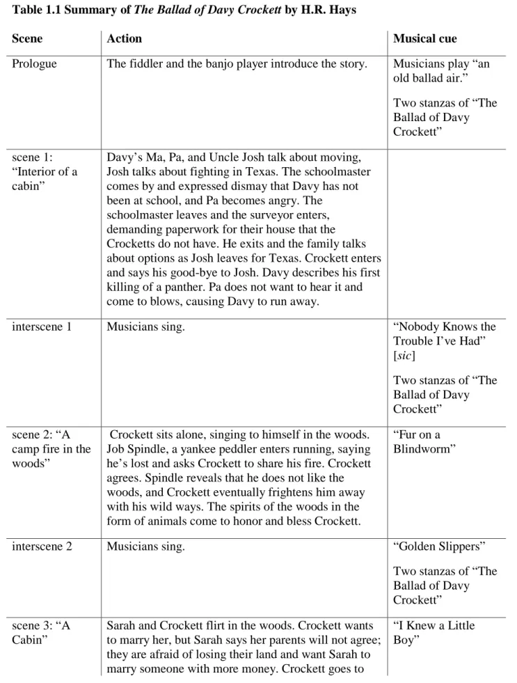 Table 1.1 Summary of The Ballad of Davy Crockett by H.R. Hays 