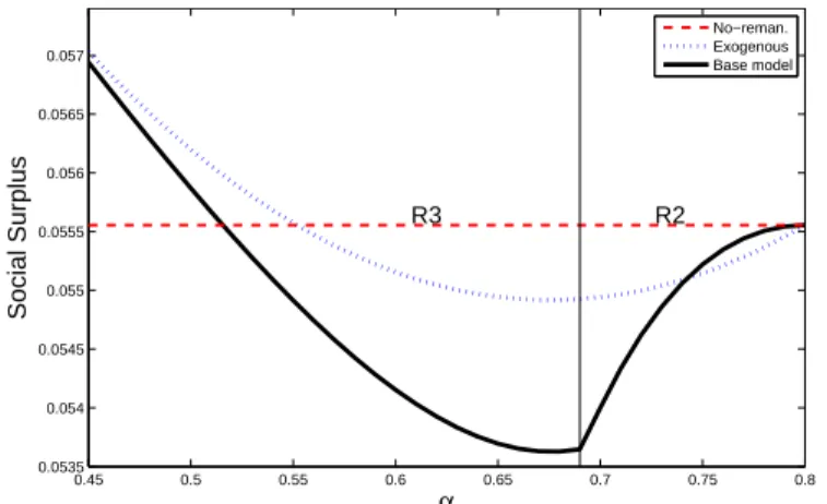 Figure 2.3: Comparison of Social Surplus with NR and Exogenous Quality Benchmarks (δ = 0.4, β = 1 and Exogenous quality s f = 3β1 )