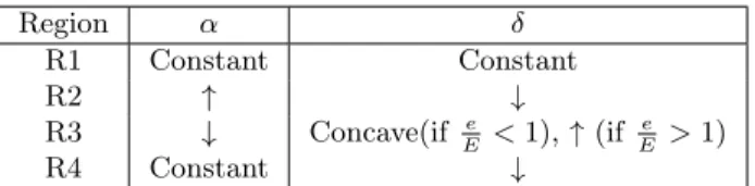 Table 2.2: Environmental impact comparative statics