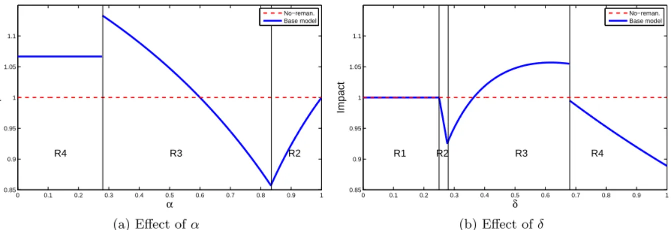 Figure 2.4 illustrates how the environmental impact depends on the IR’s relative competi- competi-tive position showing that environmental impact attains its worst level in region R3