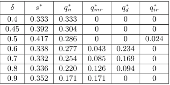 Table 2.4: Equilibrium when the OEM can remanufacture and preemptively collect (β = 1, α = 0.8, h = 0.04)