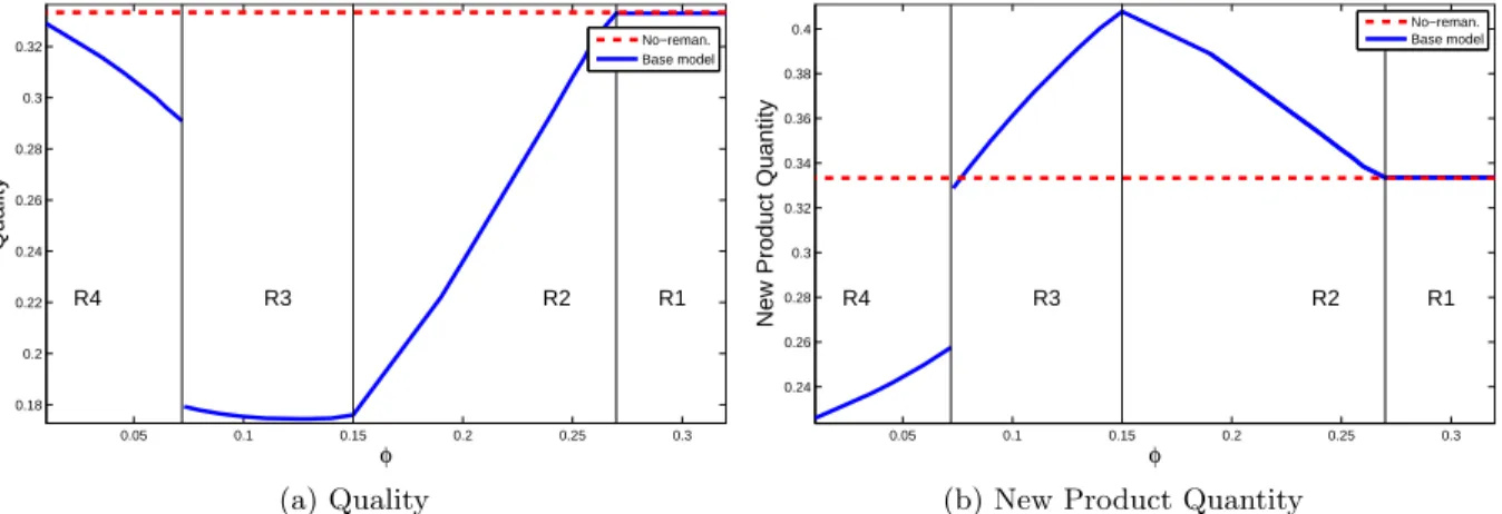 Figure 2.7: Equilibrium quality and new product quantity when the perceptual quality gap is independent of new product quality