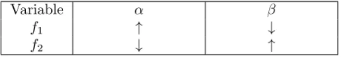 Table 3.2: Comparative statics in Proposition 3 for f 1 and f 2 . f 1 and f 2 are explicitly stated in the proposition
