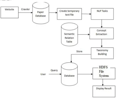 Fig .1: System Overview of Diagnosis Report generation using Map Reduce Approach.  