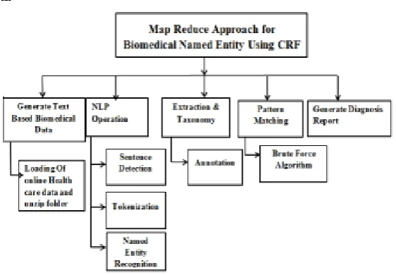 Fig .2 : Breakdown Structures of Diagnosis Report generation using Map Reduce Approach