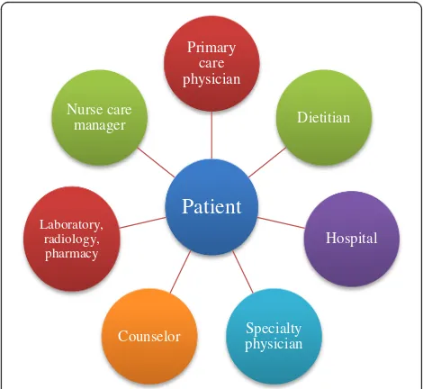 Fig. 5 Patient-centered medical home model [17]