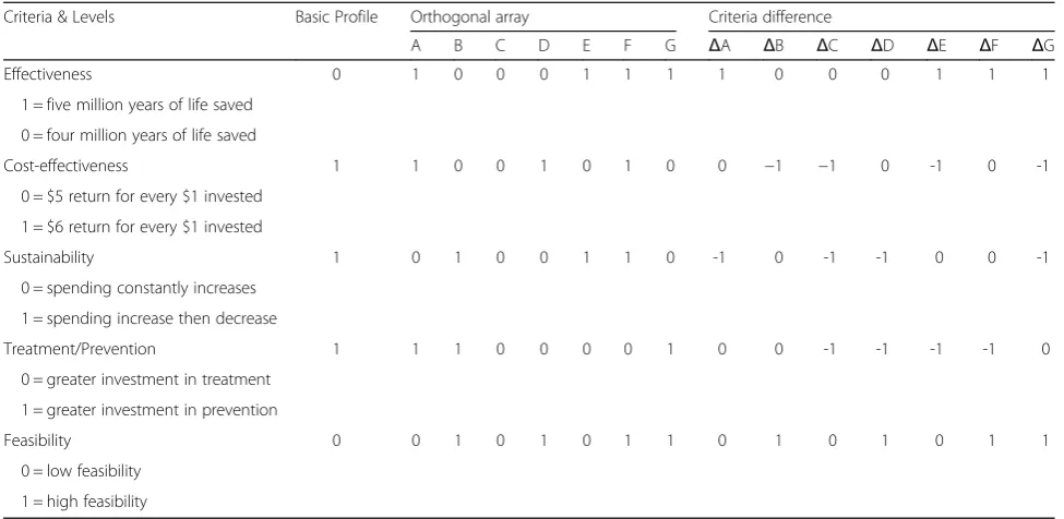 Table 1 Criteria, criteria levels and their coding