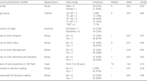 Table 2 Social and professional characteristic features of the respondents