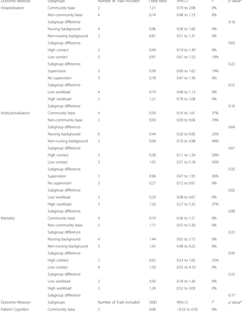 Table 3 Subgroup analysis of intervention components