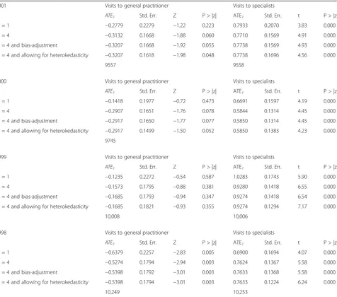 Table 5 Matching and regression estimates of the effect of private health insurance on general practitioner and specialist visits