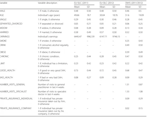 Table 2 Variable names and descriptive statistics using the EU-SILC (2011 and 2012) and the SNHS (2011/12)