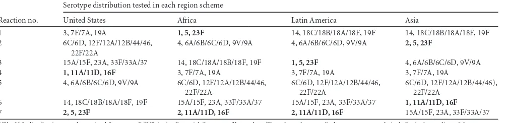 TABLE 3 Streptococcus pneumoniae isolates used to validate the real-time multiplex serotyping PCR assay