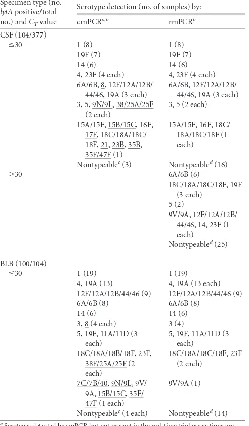 TABLE 4 PCR serotyping results for lytA-positive CSF and bloodculture broth (BLB) specimens with conventional and real-time mPCR