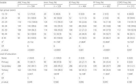 Table 3 Patterns of MCH service utilization among different age groups and levels of education
