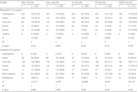 Table 5 Relationship between perception of the facility and MCH service utilization
