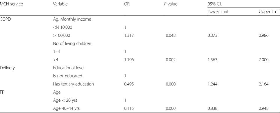Table 6 Significant determinants of MCH service utilization
