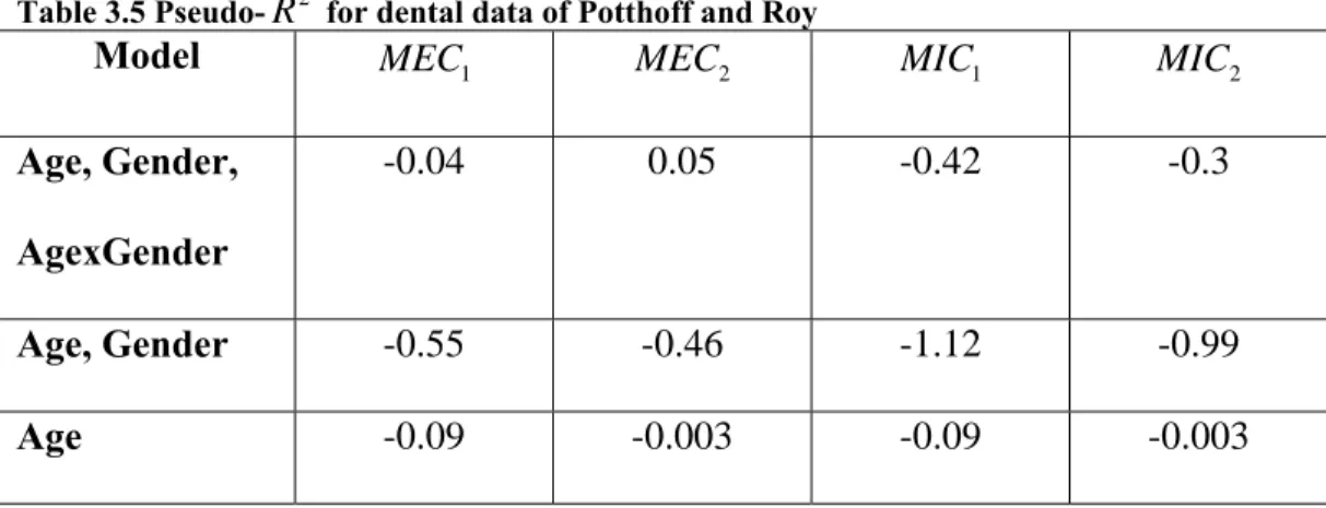 Table 3.5 Pseudo- R 2  for dental data of Potthoff and Roy  