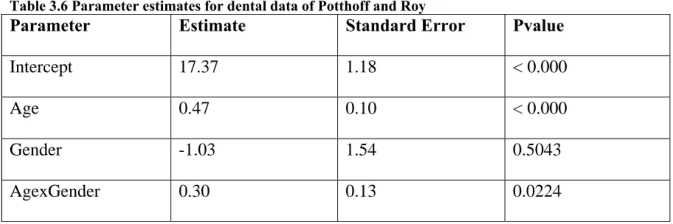 Table 3.6 Parameter estimates for dental data of Potthoff and Roy  