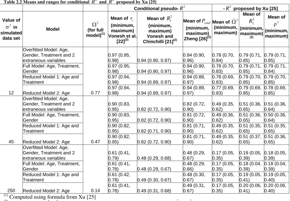 Table 2.2 Means and ranges for conditional  R 2  and  R 2  proposed by Xu [25] 